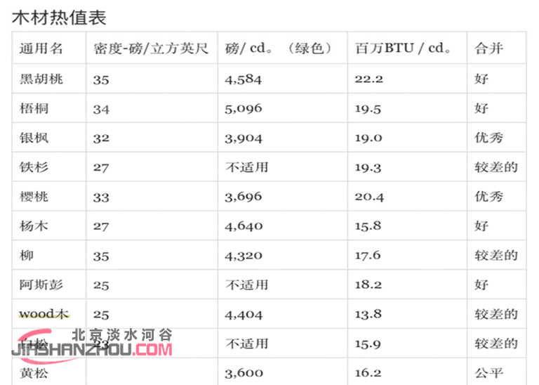 木材热值表